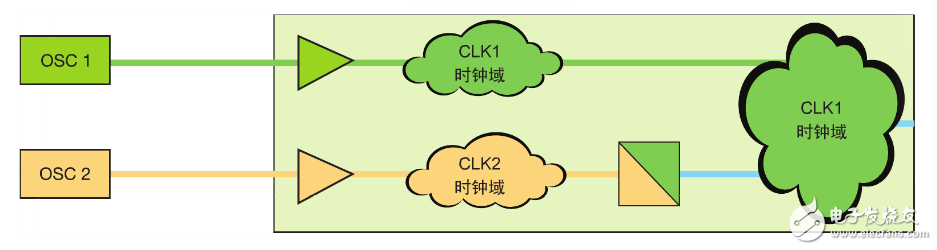 图 1–时钟域 CLK1 和 CLK2 相互之间异步。