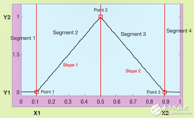 图 3：由三个点和两个斜率定义的隶属函数