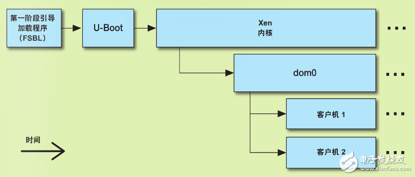 图 1 – 典型启动顺序显示直到客户操作系统运行为止的各个阶段。