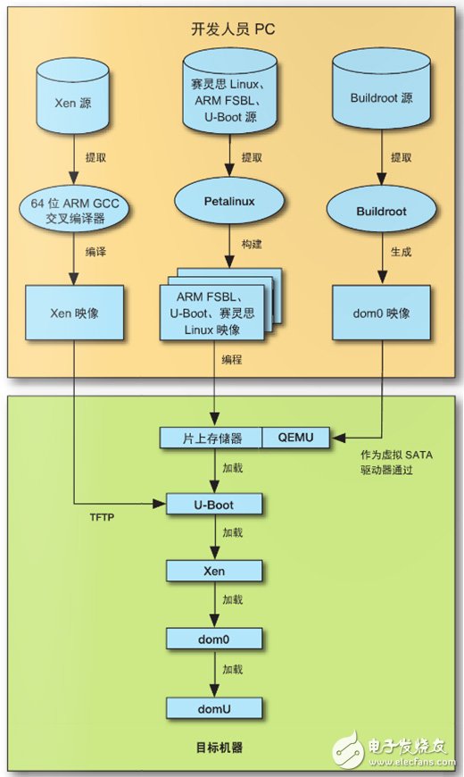 图 5–Xen 开发工作流程