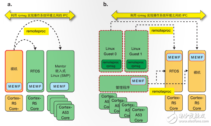 图 3 – Mentor 嵌入式多核框架用例，包括 uAMP (a) 和 sAMP (b) 架构