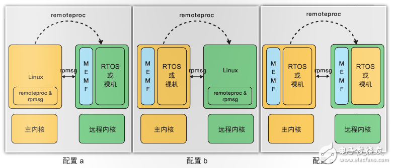 图 2 – Mentor 多核框架支持的 AMP 配置