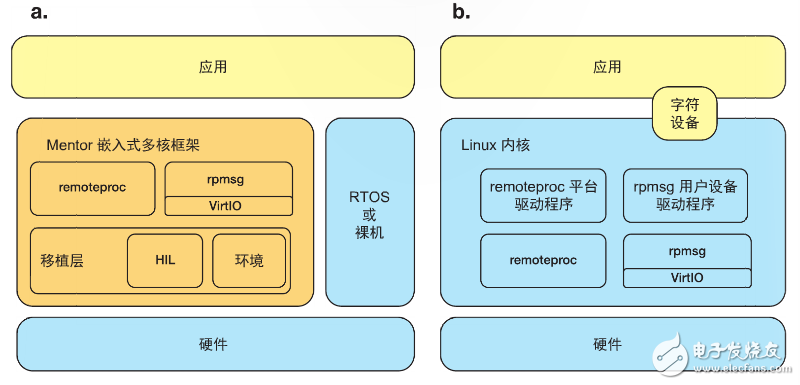 图 1 – RTOS 和裸机环境中的 Mentor 嵌入式多核框架 (a)，以及 Linux 内核中的 remoteproc 和 rpmsg (b)