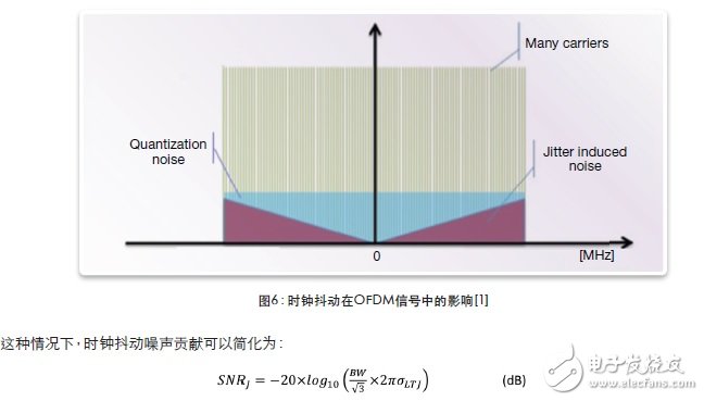 图6：时钟抖动在OFDM信号中的影响