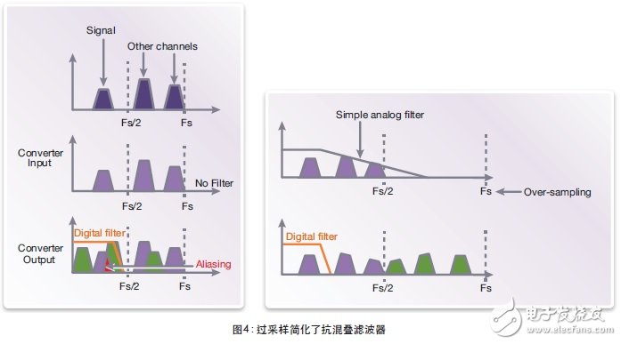 图4表示信号受Fs/2数倍以外频率中其他信道反射信号镜像影响的实例