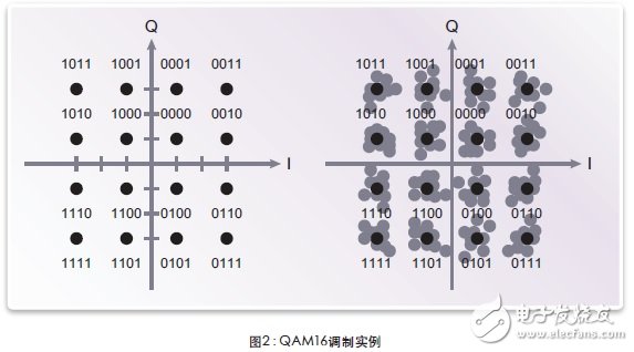 图2给出了一个QAM16调制实例