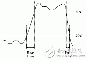 图3.数字信号上升时间和下降时间图