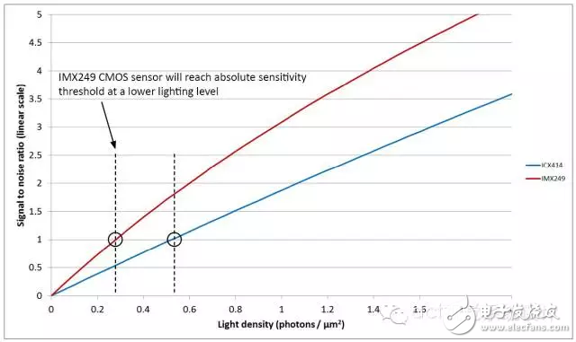 图6：在低光条件下，ICX414 CCD传感器和IMX249 CMOS传感器的信噪比。
