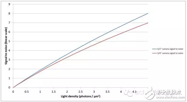 图5：低光水平下1/4''和1/2''CCD相机的信噪比。
