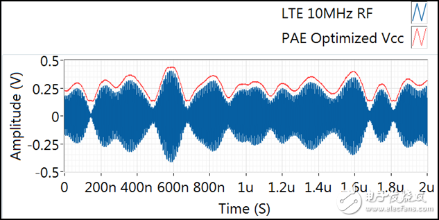 图8 PAE最优化的Vcc波形与RF波形同步