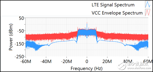 图7 10MHz LTE波形频谱和PAE最优化时的Vcc频谱