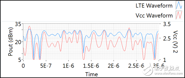 图6 10MHz LTE信号的Vcc波形和PvT曲线