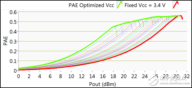 图1 不同供电电压下PAE与输出功率之间的关系