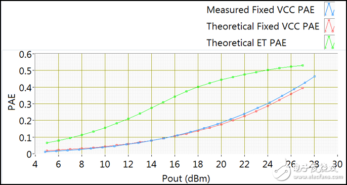 图4 固定供电Vcc测试用例1 W-CDMA波形的理论和测量PAE以及ET供电Vcc下波形的PAE