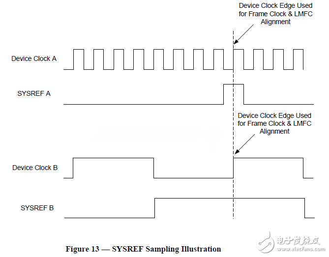 图8：SYSREF信号同步示意图