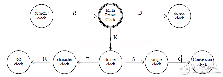 图6：系统时钟的关系图