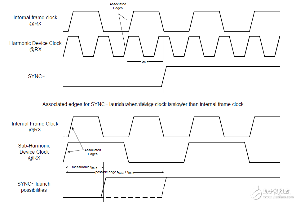 图3 Subclass 0和Subclass 2 中device clock中时钟边沿的关系
