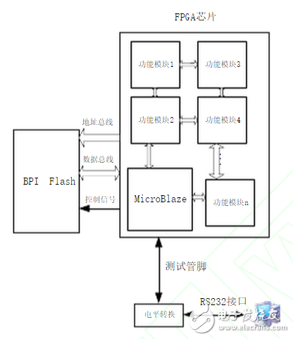 图1:基于MicroBlaze的BPI Flash应用