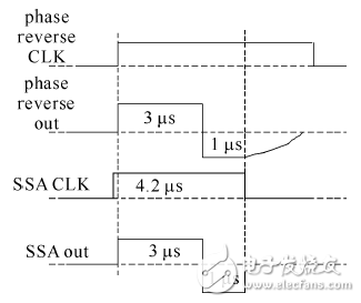 图10 相位翻转系统和SSA的时序以及输出信号波形