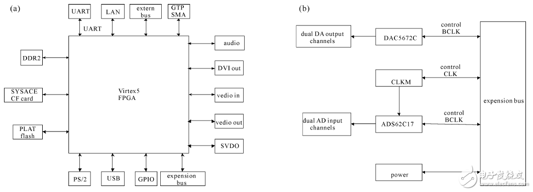 图4 FPGA和DAC功能框图