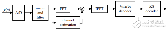 图1 SC-FDE 系统框图