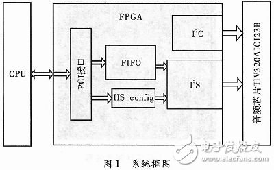 基于FPGA的PCI-I2S音频系统设计