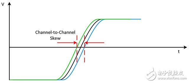 图12. 通道间偏斜通常指设备上所有数据通道的偏斜。