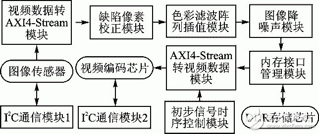 图2 系统功能模块结构框图