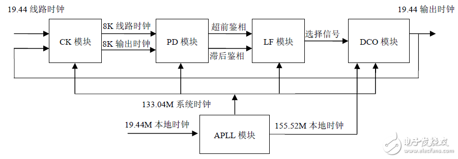 图2 FPGA 内部功能模块示意图
