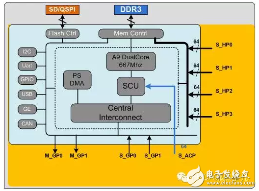 Zynq芯片PS（处理器系统）和PL（FPGA逻辑）之间的数据交互