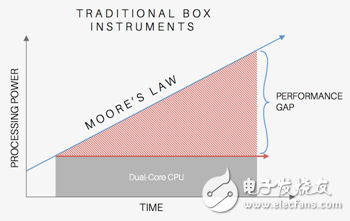 图2. 具有固定CPU的传统台式仪器存在成本高昂的性能缺陷。