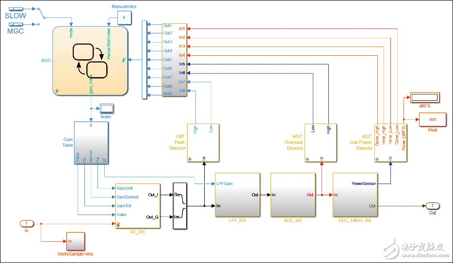 图5. AD9361捷变RF接收器的MathWorks SimRF模型