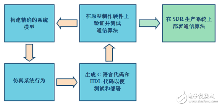 图6. 通信算法设计的工作流程