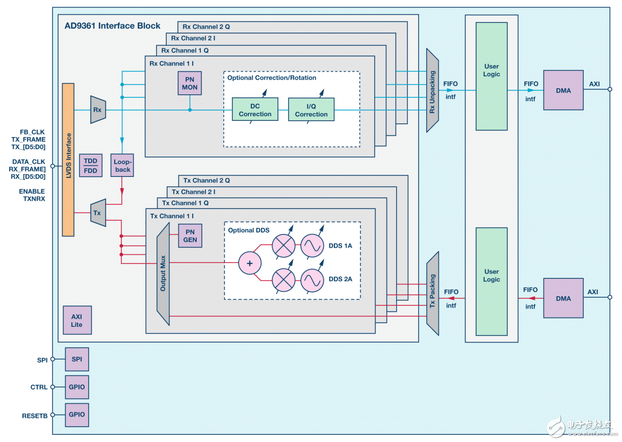 图3. ADI HDL和软件基础架构