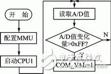 图2 CPU0程序流程图