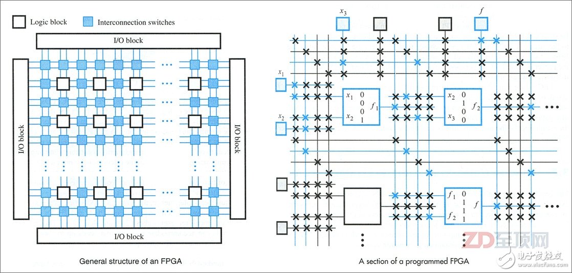FPGA的内部主要是由用于实现硬件逻辑的逻辑块（LB，Logic Block）、负责LB互联的内部互联交换节点（IS，Interconnection Switch）以及负责输入输出的I/O Block组成，它们都是可编程的，而随着技术的进步，FPGA芯片里也越来越多的集成相关的固定器件与硬核（IP）电路，如乘法器、数字信号处理器（Digital Signal Processor）等，以进一步加速相关的运算，并完善相关的功能（比如I/O）