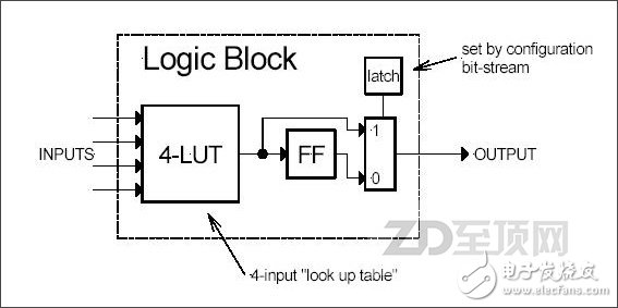 LB是FPGA内的基本逻辑单元，是FPGA可实现逻辑编程的基础，而在LB中最常用的逻辑编程器件就是查找表（LUT，Look Up Table，又称直译表），通过编程它可以实现输入与输出的直接对应关系，从而实现了输入与输出的硬逻辑，在应用时，直接根据输入的值，通过LUT给出相应的输出值。输入的组合根据输入端口数量而定，比如4个端口就可实现16种输入组合（2的4次方），而一个LB可以包含有多个LUT，实现更复杂的逻辑组合