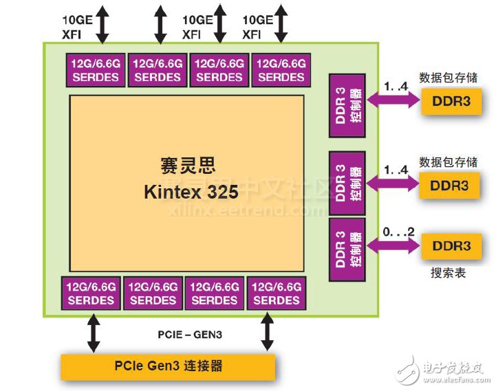 图 3 – Xilinx Kintex FPGA 位于 Ethernity NFV 网卡的中心。