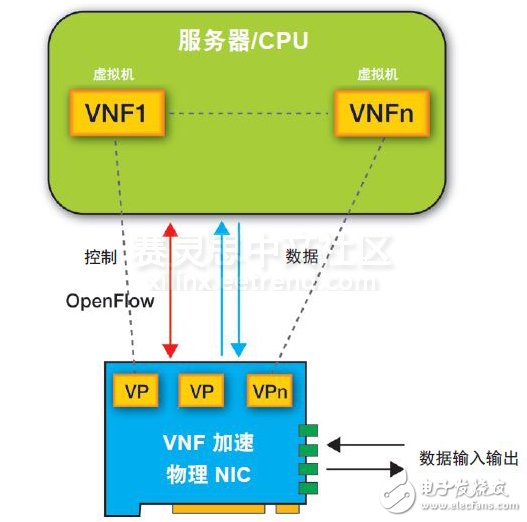 图 1 – 在数据包到达时，NIC 进入代表特定虚拟机的虚拟端口 (VP)。数据包随后通过 DMA发送到服务器上的合适的虚拟机以进行处理。