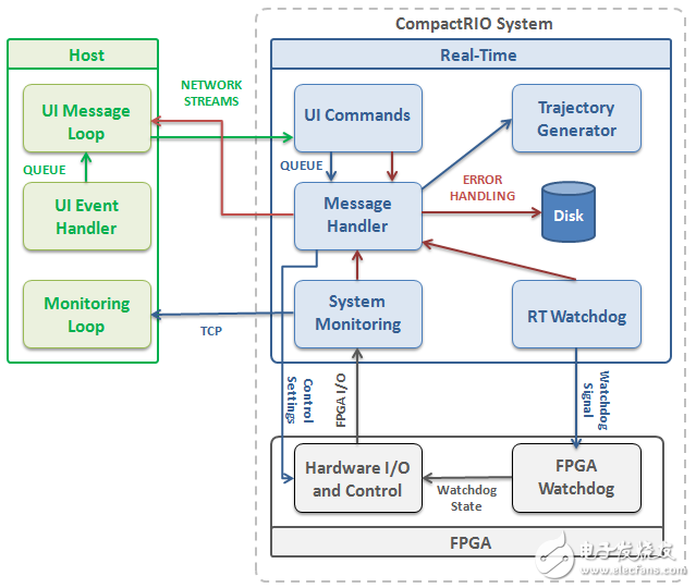 图1 -基于CompactRIO的LabVIEW FPGA控制项目范例的架构框图包含了一个八通道三次样条轨迹生成算法