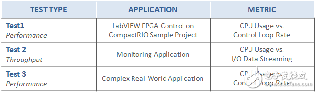 表1 - 在CompactRIO控制器上进行测试，以测量应用的性能和吞吐量