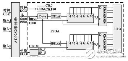 图1FPGA解串的示意图