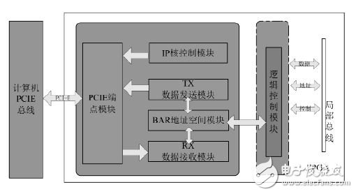 图3 PCIE 接口单元