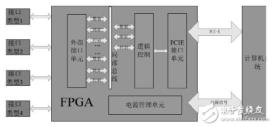 图1 FPGA 总线桥接应用示意图