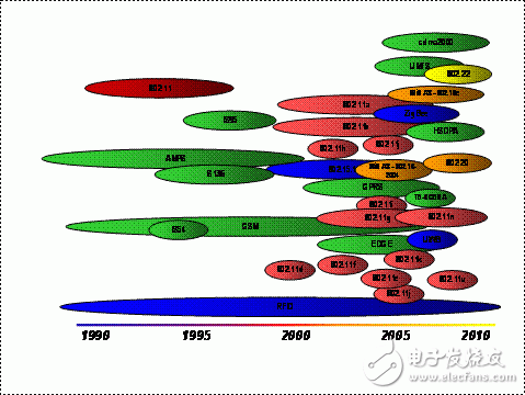 图1:无线标准的种类不断以更快地速度增加。