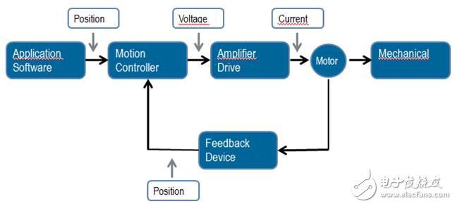 图1. 运动控制器是运动控制系统的核心。