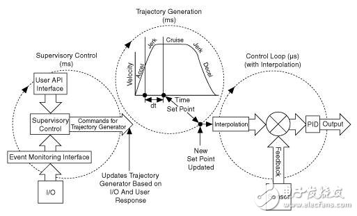 图2.运动控制器架构