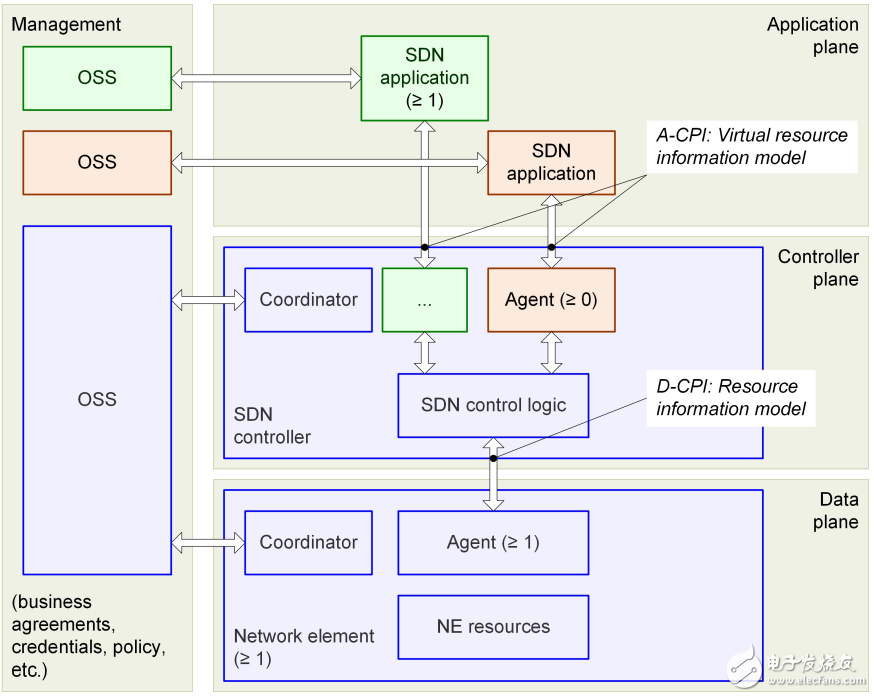 图2 SDN网络架构1.1版本