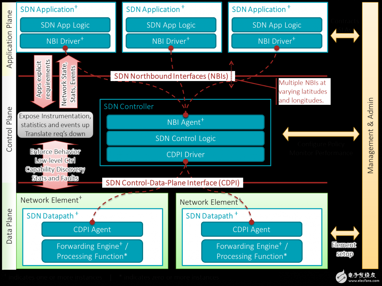 图1 SDN网络架构1.0版本