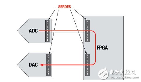 图2 系统内含JESD204B接口的接收与传输路径范例。